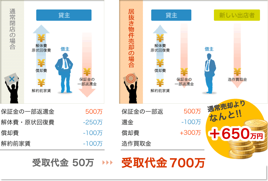 通常よりなんと！650万円もプラス！